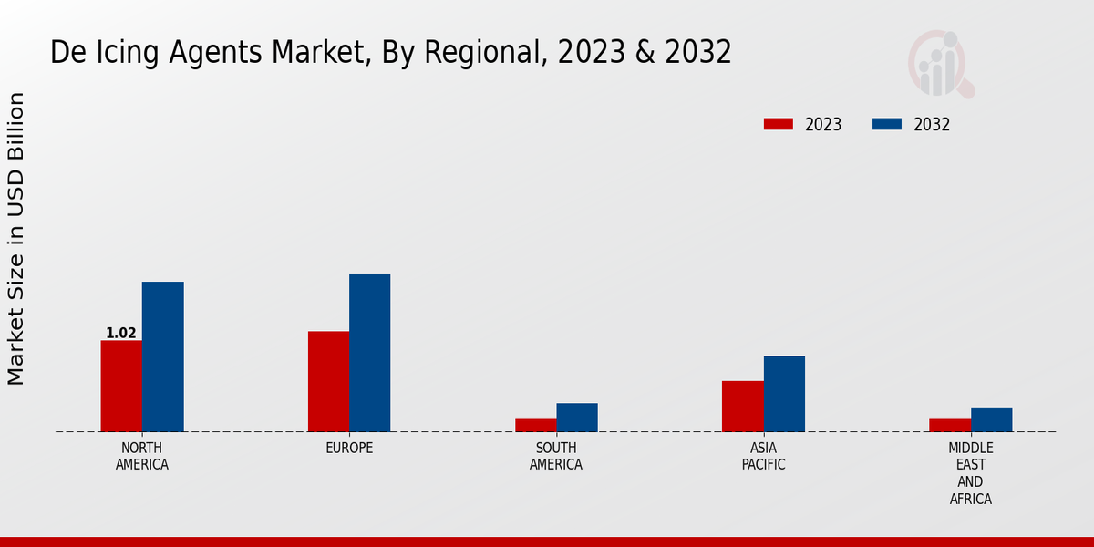 De Icing Agents Market By Regional