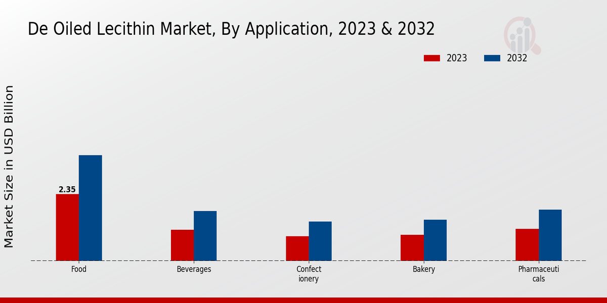 De-Oiled Lecithin Market By Type