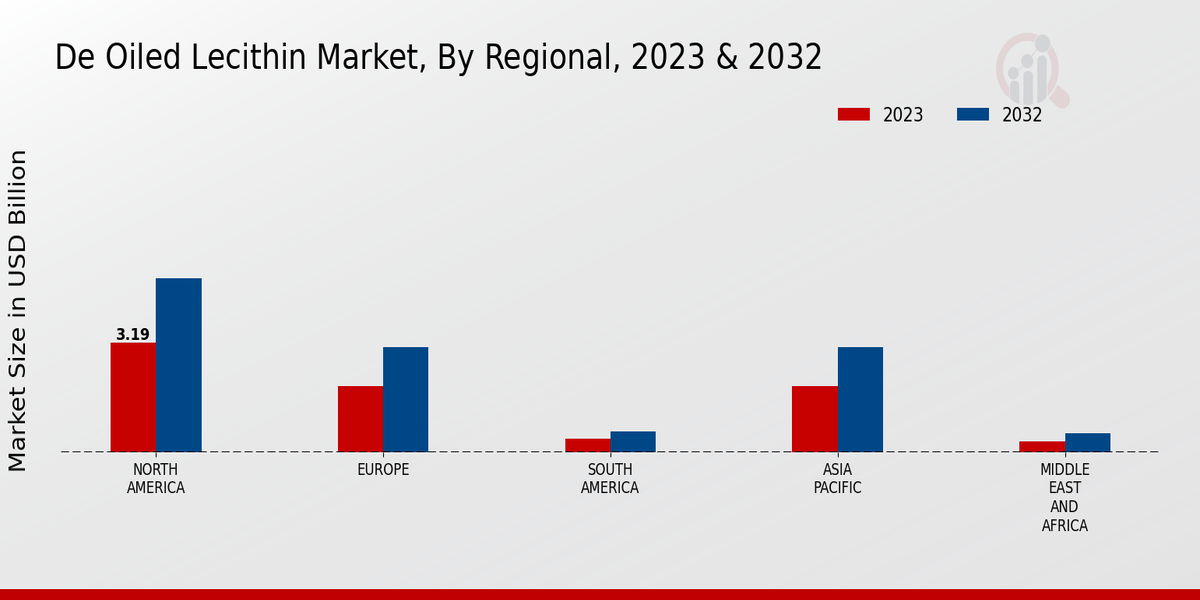 De-Oiled Lecithin Market By Regional