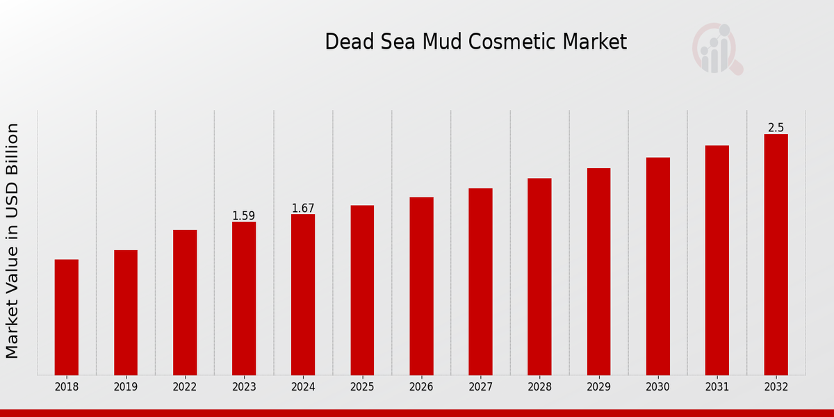 Dead Sea Mud Cosmetic Marke