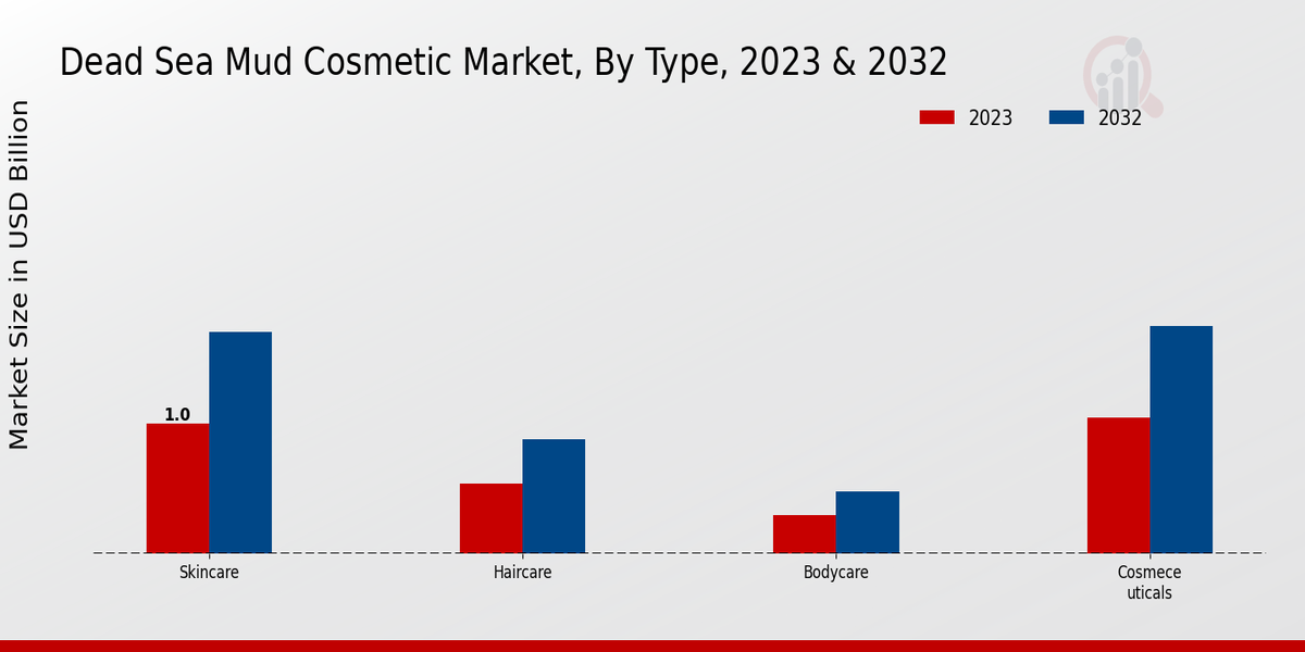 Dead Sea Mud Cosmetic Market By type 2023-2032