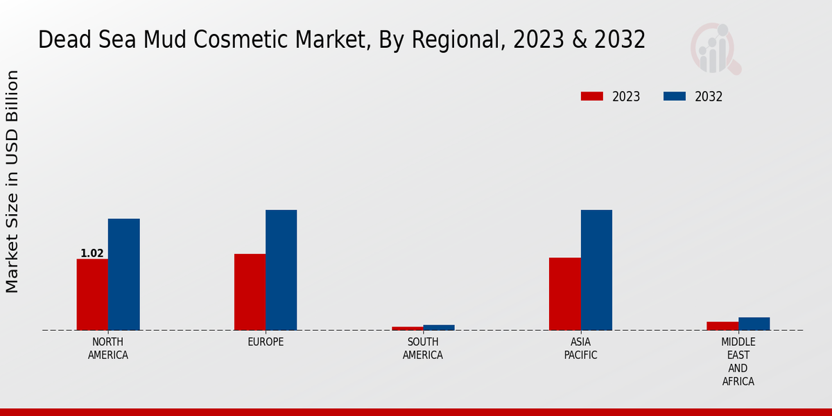 Dead Sea Mud Cosmetic Market By Regional 2023-2032