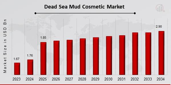 Dead Sea Mud Cosmetic Market Overview