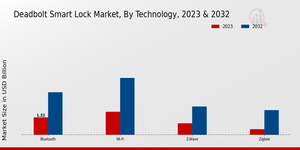 Deadbolt Smart Lock Market Technology Insights