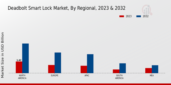 Deadbolt Smart Lock Market Regional Insights