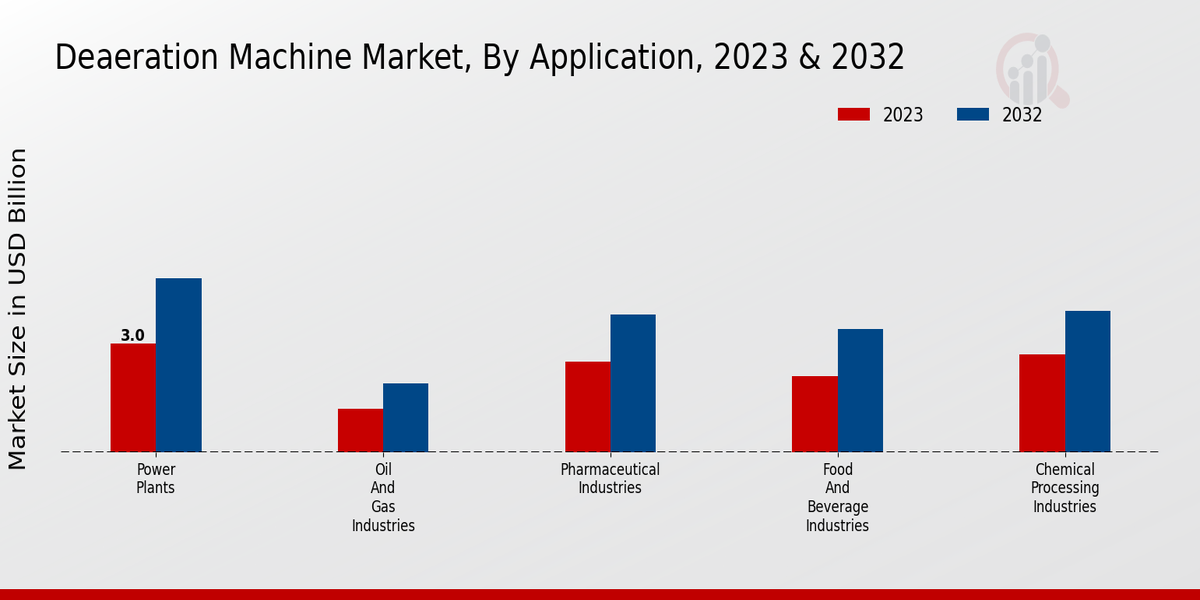 Deaeration Machine Market Application Insights