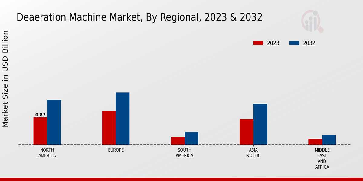 Deaeration Machine Market Regional Insights