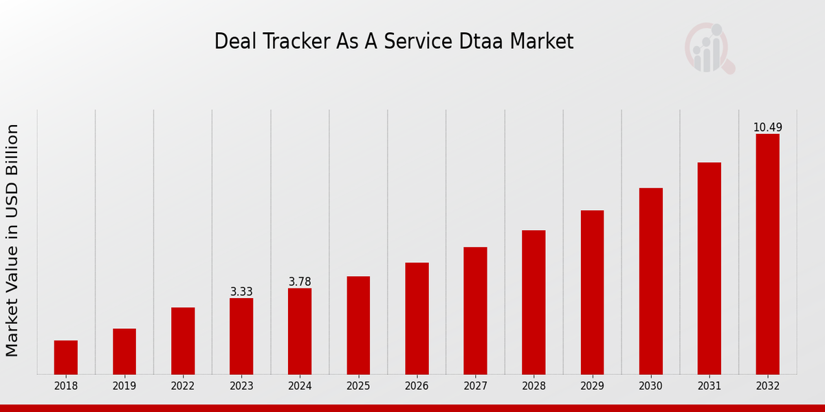 Deal Tracker as a Service Market Overview