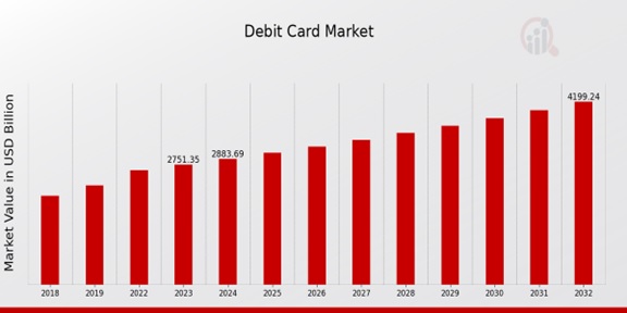 Debit Card Market Overview