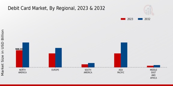 Debit Card Market Regional Insights