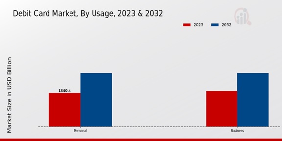 Debit Card Market Segment Insights