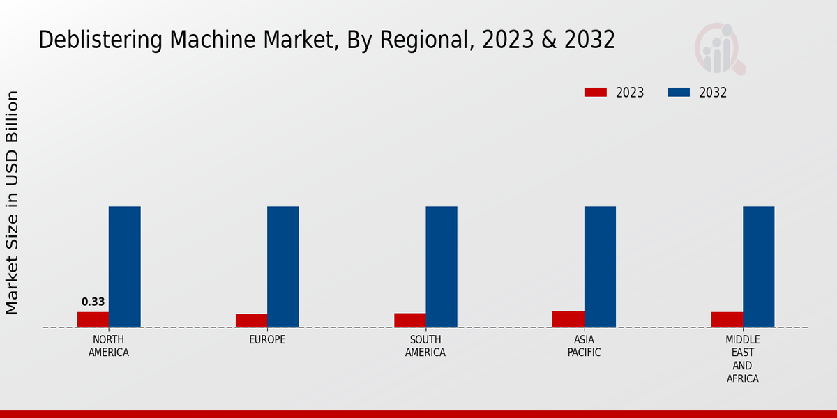 Deblistering Machine Market Regional