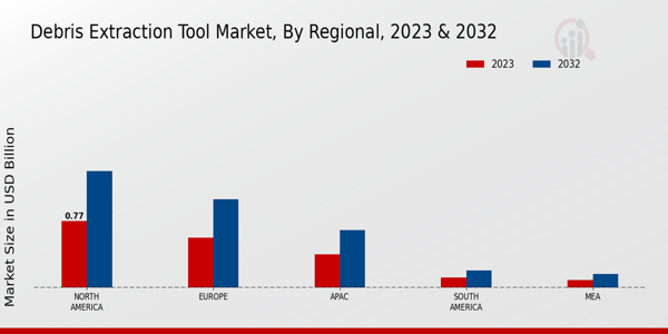 Debris Extraction Tool Market Regional Insights