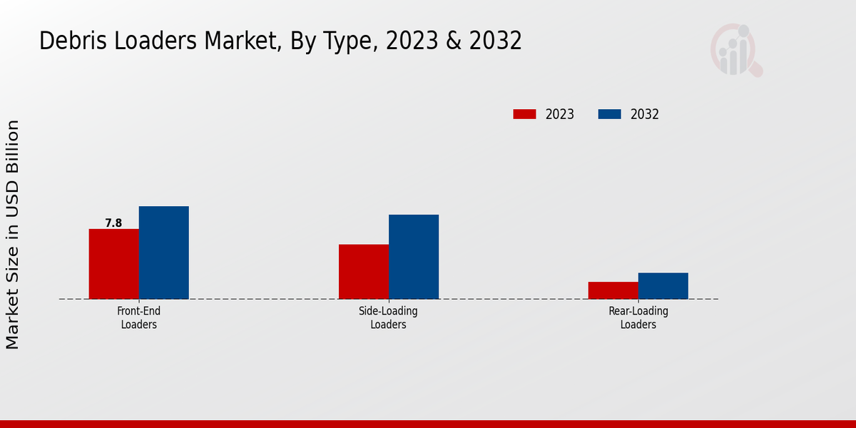 Debris Loaders Market Type Insights  