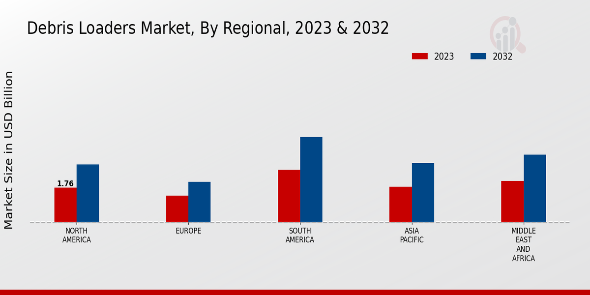 Debris Loaders Market Regional Insights 