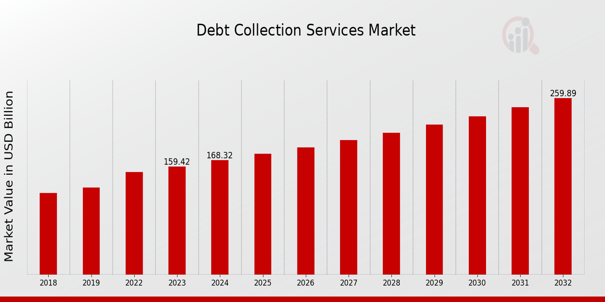 Debt Collection Services Market Overview