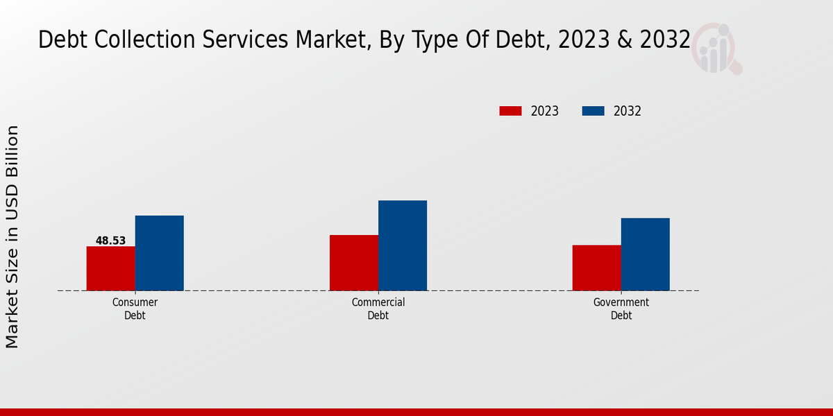 Debt Collection Services Market Type of Debt Insights