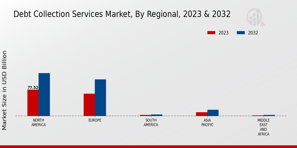 Debt Collection Services Market Regional Insights