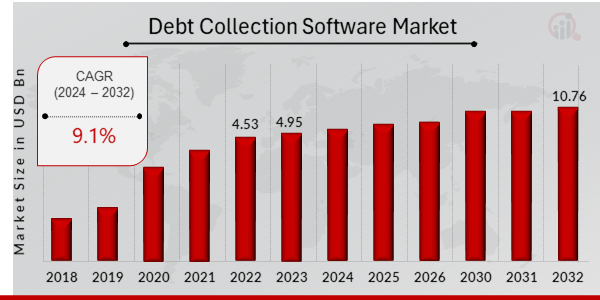 Global Debt Collection Software Market Overview