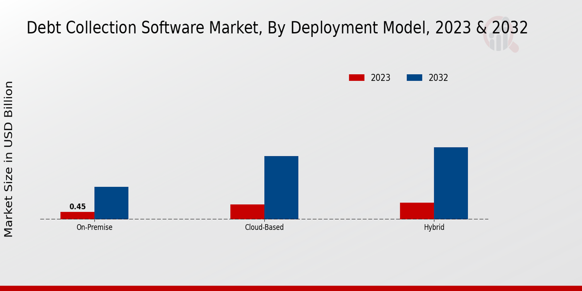 Debt Collection Software Market Deployment Model Insights