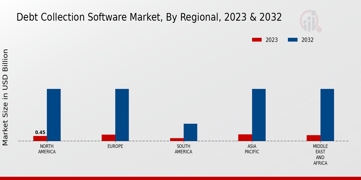 Debt Collection Software Market Regional Insights