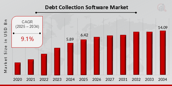 Debt Collection Software Market