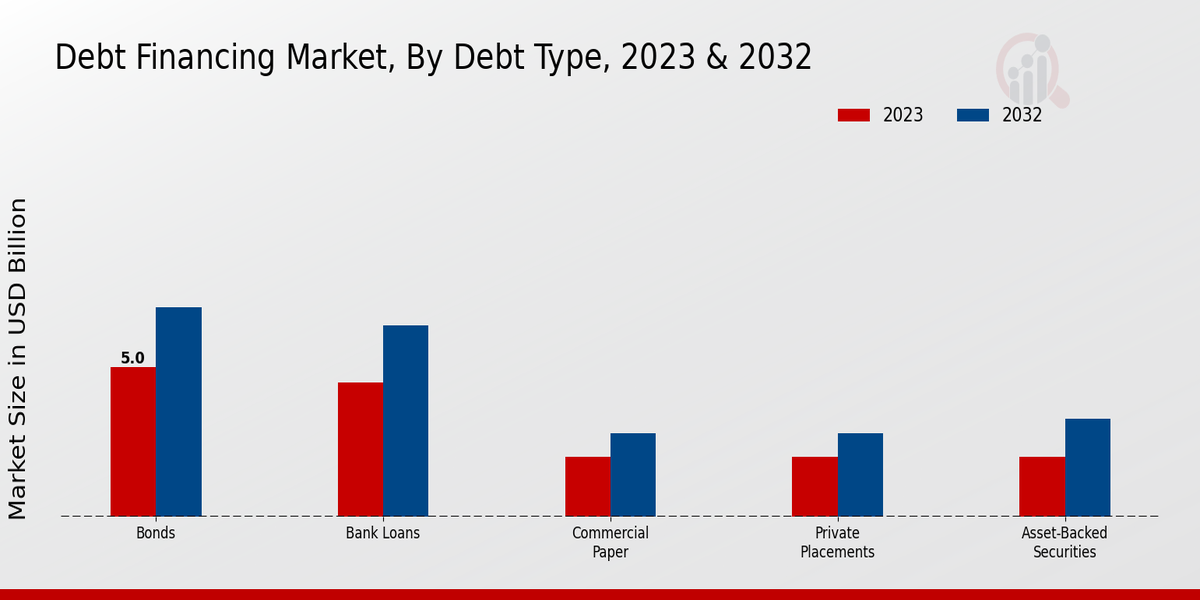 Debt Financing Market Debt Type Insights   