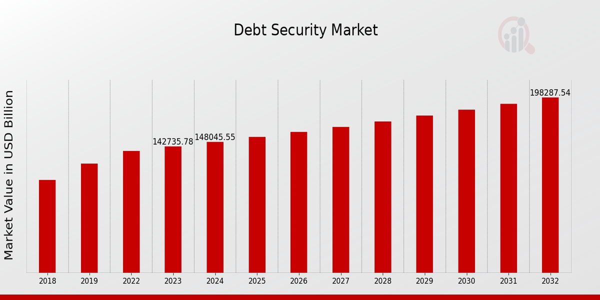 Global Debt Security Market Overview