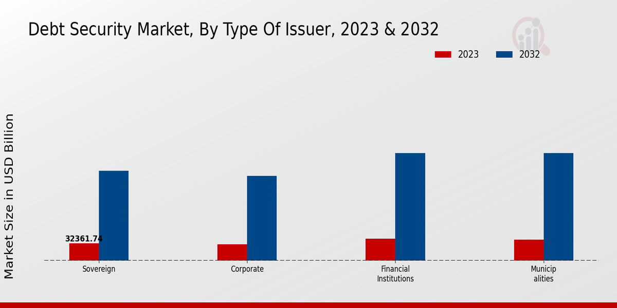 Debt Security Market Type of Issuer Insights