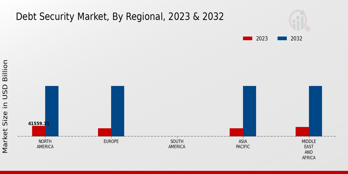 Debt Security Market Regional Insights