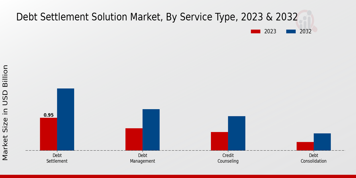 Debt Settlement Solution Market Insights