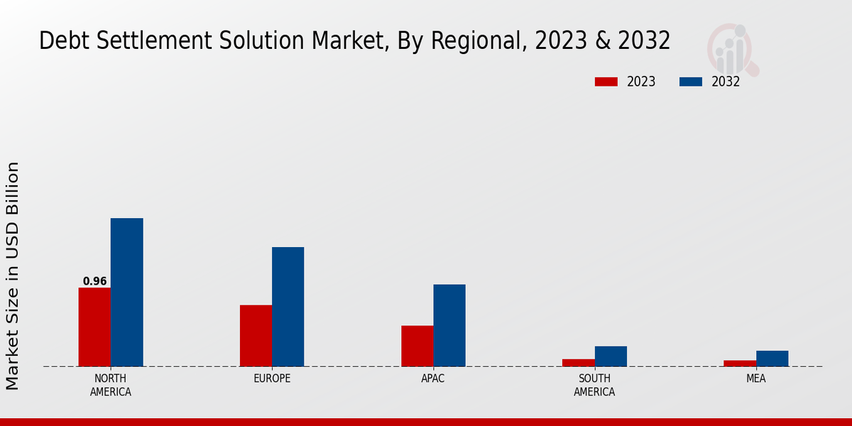 Debt Settlement Solution Market Regional Insights