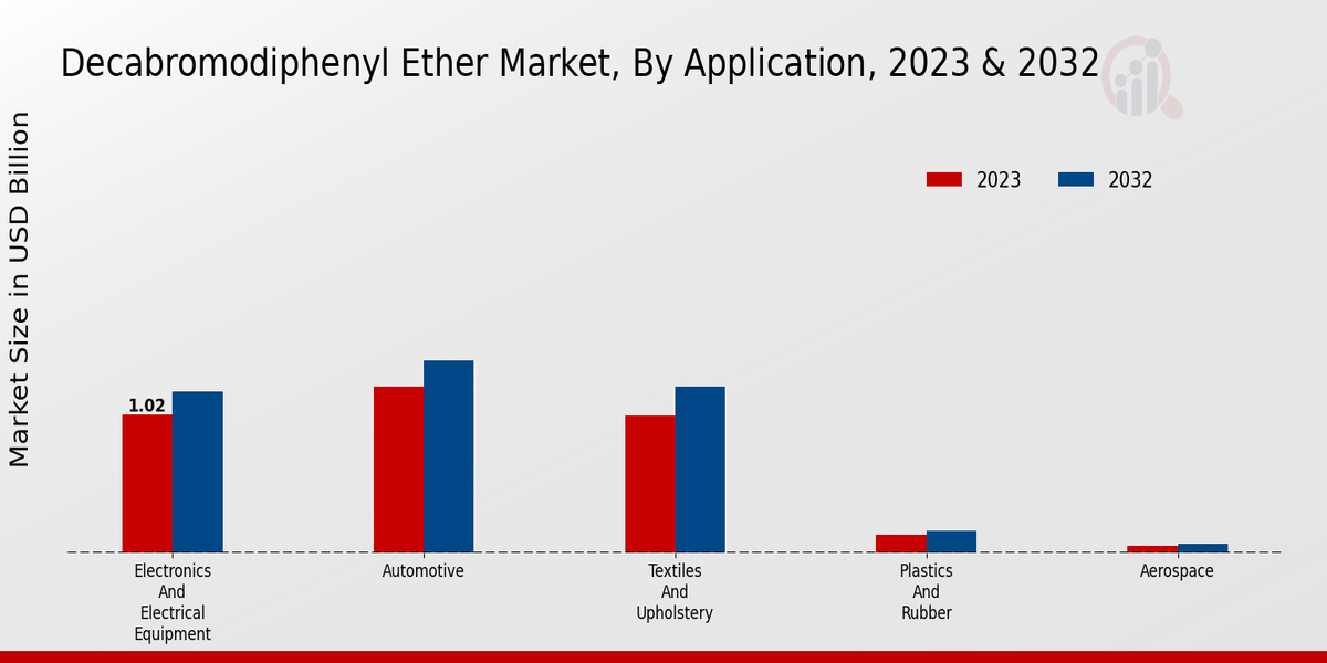 Decabromodiphenyl Ether Market By Application