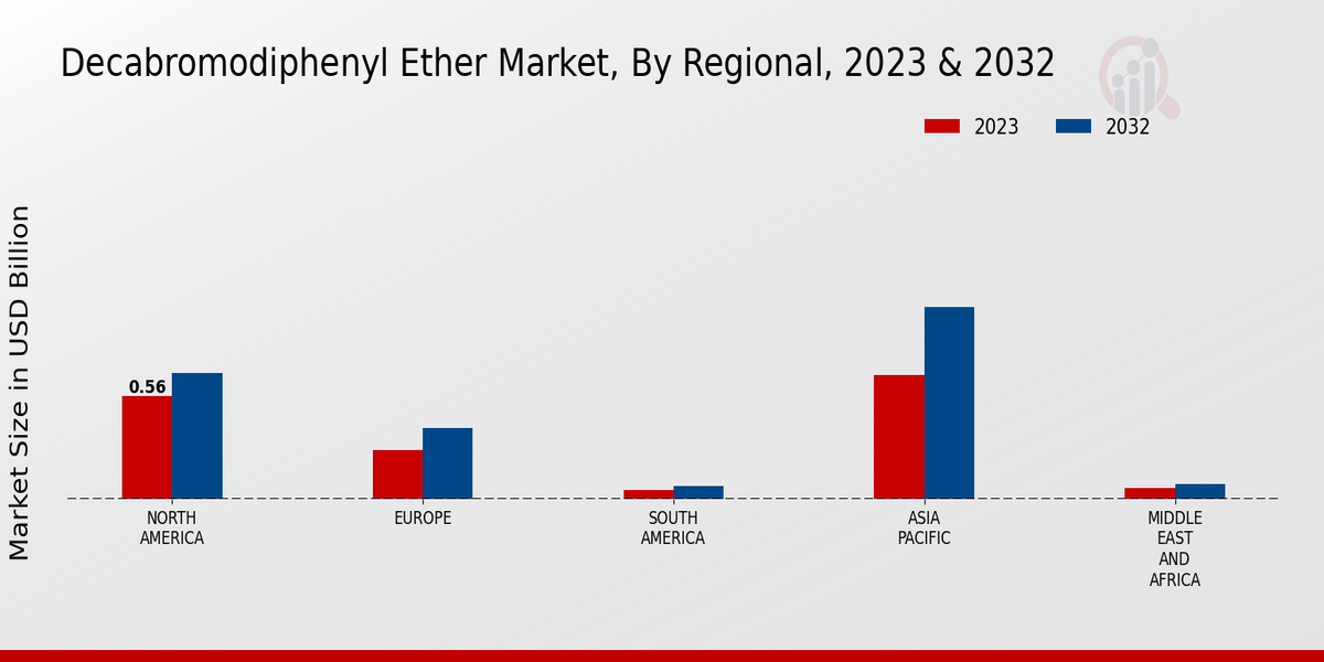 Decabromodiphenyl Ether Market By Regional