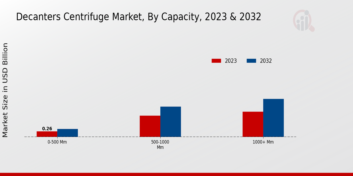 Decanters Centrifuge Market Application