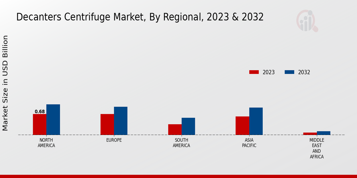 Decanters Centrifuge Market Regional