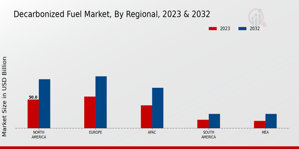 Decarbonized Fuel Market, by Region 2023 & 2032