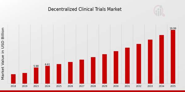 Decentralized Clinical Trials Market size