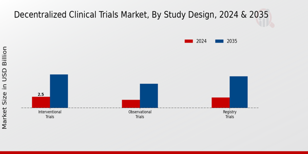 Decentralized Clinical Trials Market Segment