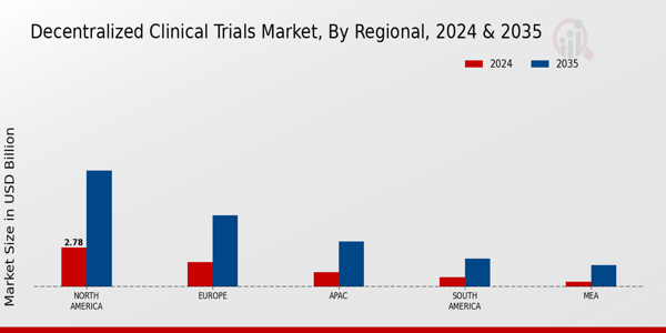 Decentralized Clinical Trials Market Region