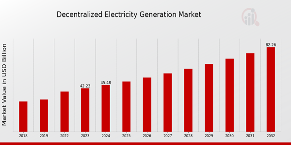 Global Decentralized Electricity Generation Market Overview