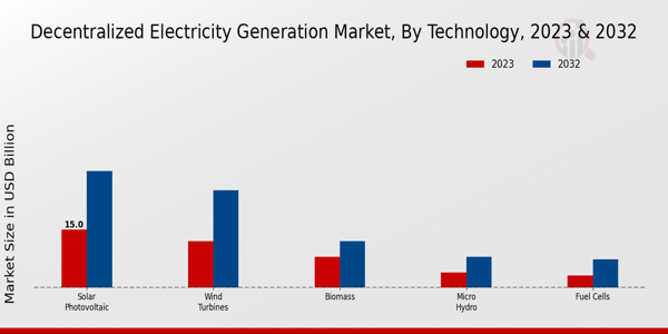 Decentralized Electricity Generation Market Technology Insights   