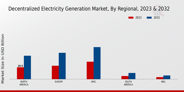 Decentralized Electricity Generation Market Regional Insights   