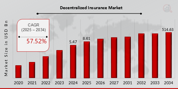 Key Decentralized Insurance Market Trends Highlighted