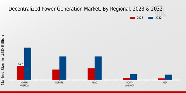 Decentralized Power Generation Market, by Region 2023 & 2032