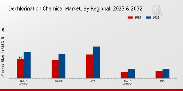 Dechlorination Chemical Market Regional Insights