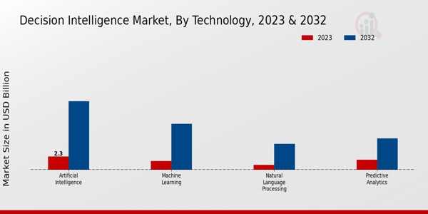 Decision Intelligence Market Technology Insights