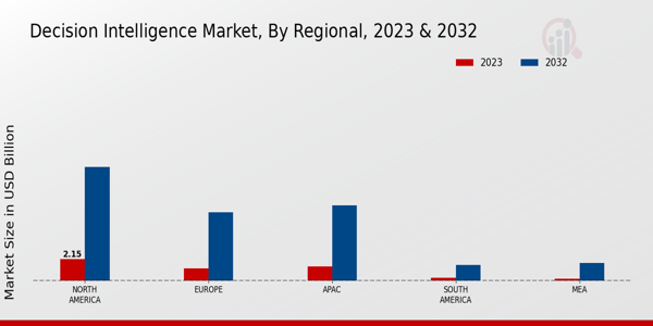 Decision Intelligence Market Regional Insights