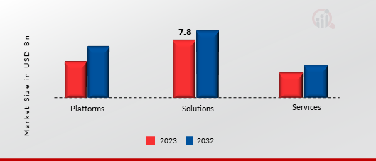 Decision Intelligence Market, by Offering, 2023 & 2032