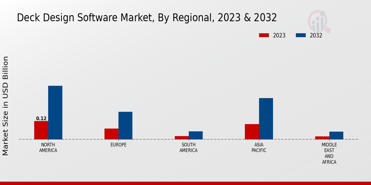 Deck Design Software Market Regional Insights